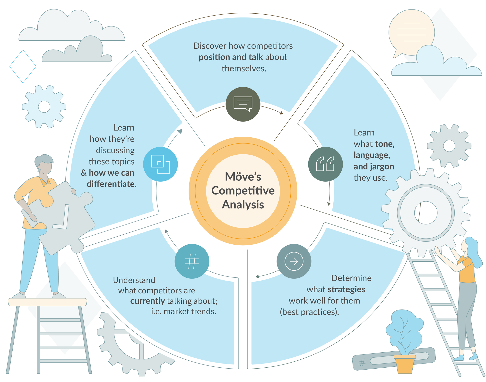 Move Marketing competitive analysis graphic