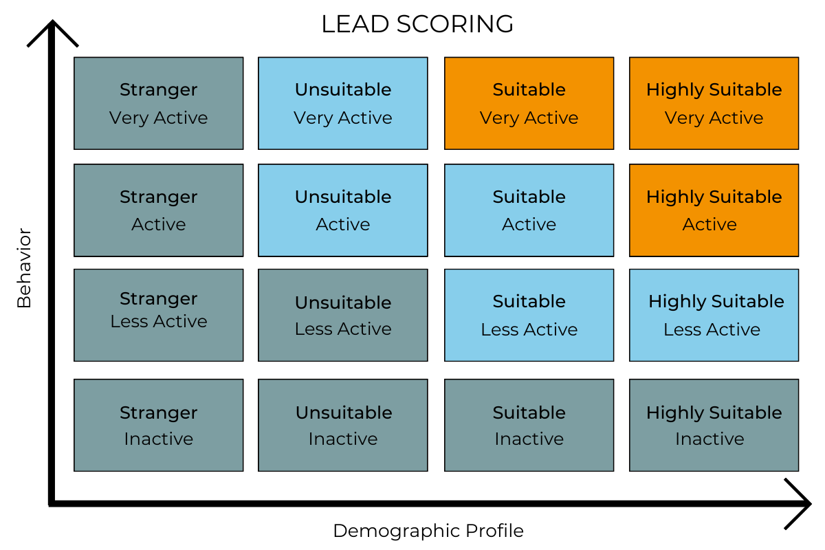 Marketing Lead Scoring