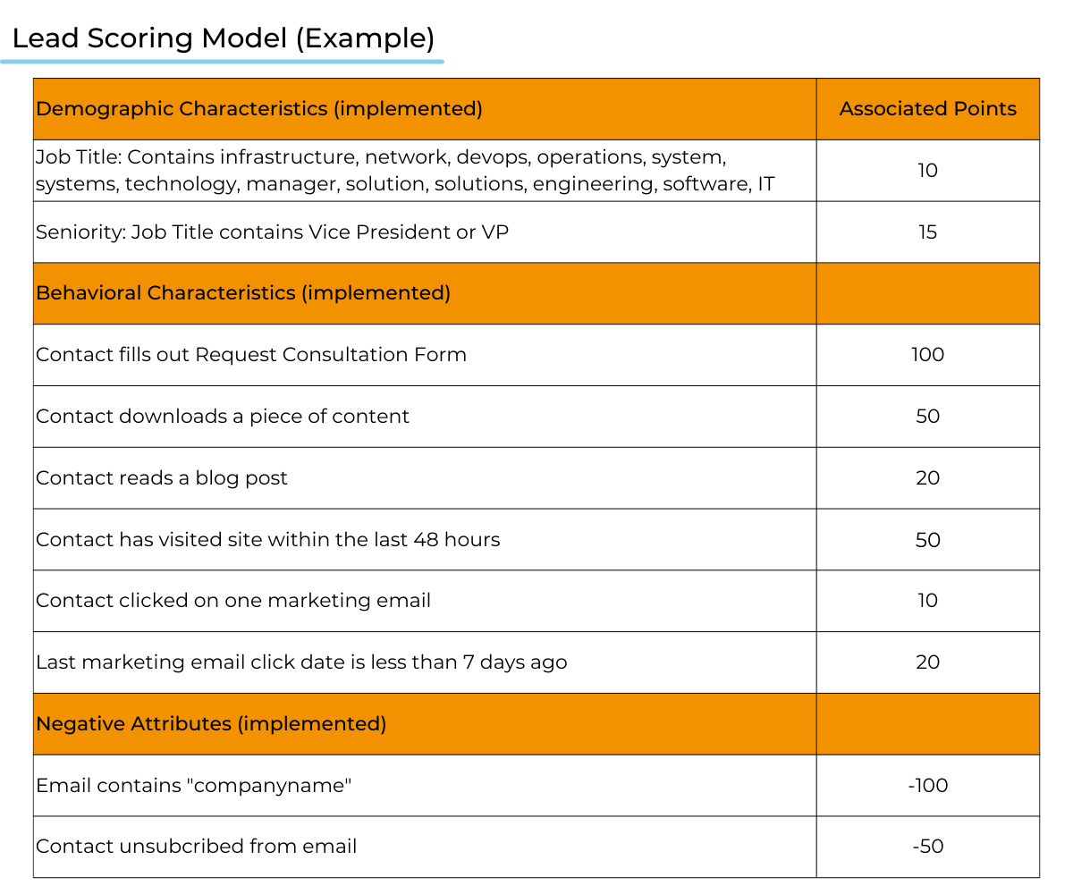 Lead Scoring Model